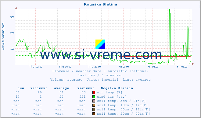  :: Rogaška Slatina :: air temp. | humi- dity | wind dir. | wind speed | wind gusts | air pressure | precipi- tation | sun strength | soil temp. 5cm / 2in | soil temp. 10cm / 4in | soil temp. 20cm / 8in | soil temp. 30cm / 12in | soil temp. 50cm / 20in :: last day / 5 minutes.