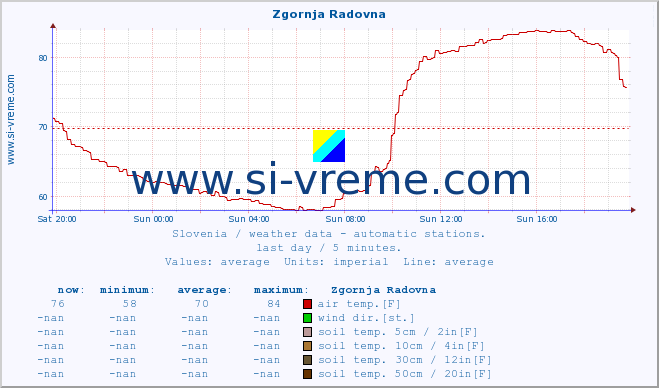  :: Zgornja Radovna :: air temp. | humi- dity | wind dir. | wind speed | wind gusts | air pressure | precipi- tation | sun strength | soil temp. 5cm / 2in | soil temp. 10cm / 4in | soil temp. 20cm / 8in | soil temp. 30cm / 12in | soil temp. 50cm / 20in :: last day / 5 minutes.