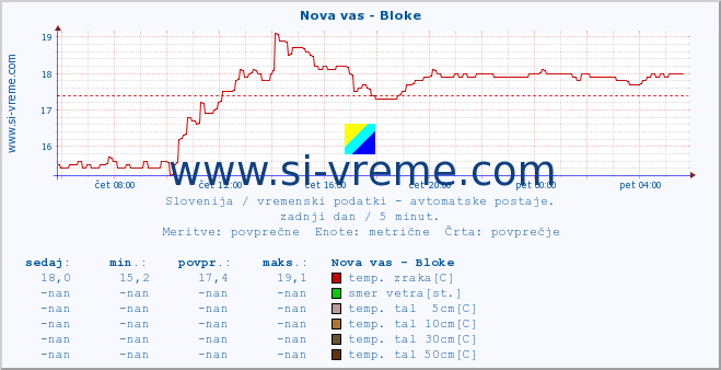 POVPREČJE :: Nova vas - Bloke :: temp. zraka | vlaga | smer vetra | hitrost vetra | sunki vetra | tlak | padavine | sonce | temp. tal  5cm | temp. tal 10cm | temp. tal 20cm | temp. tal 30cm | temp. tal 50cm :: zadnji dan / 5 minut.