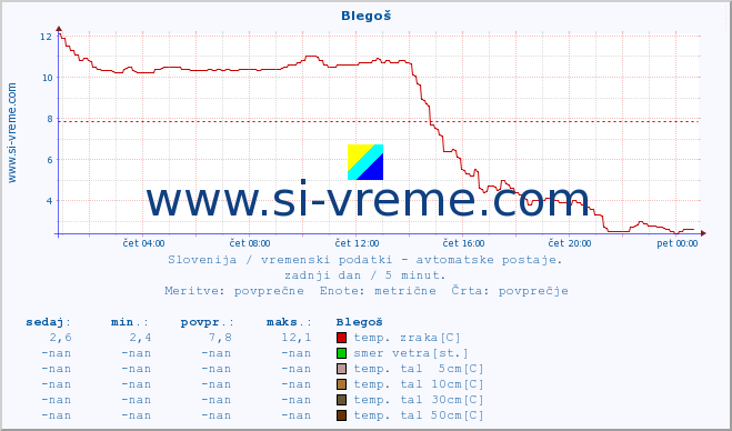 POVPREČJE :: Blegoš :: temp. zraka | vlaga | smer vetra | hitrost vetra | sunki vetra | tlak | padavine | sonce | temp. tal  5cm | temp. tal 10cm | temp. tal 20cm | temp. tal 30cm | temp. tal 50cm :: zadnji dan / 5 minut.