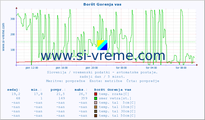 POVPREČJE :: Boršt Gorenja vas :: temp. zraka | vlaga | smer vetra | hitrost vetra | sunki vetra | tlak | padavine | sonce | temp. tal  5cm | temp. tal 10cm | temp. tal 20cm | temp. tal 30cm | temp. tal 50cm :: zadnji dan / 5 minut.