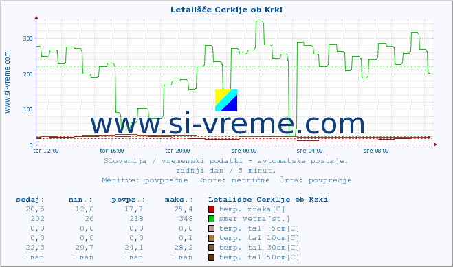 POVPREČJE :: Letališče Cerklje ob Krki :: temp. zraka | vlaga | smer vetra | hitrost vetra | sunki vetra | tlak | padavine | sonce | temp. tal  5cm | temp. tal 10cm | temp. tal 20cm | temp. tal 30cm | temp. tal 50cm :: zadnji dan / 5 minut.