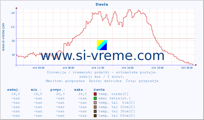 POVPREČJE :: Davča :: temp. zraka | vlaga | smer vetra | hitrost vetra | sunki vetra | tlak | padavine | sonce | temp. tal  5cm | temp. tal 10cm | temp. tal 20cm | temp. tal 30cm | temp. tal 50cm :: zadnji dan / 5 minut.