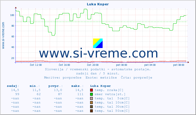 POVPREČJE :: Luka Koper :: temp. zraka | vlaga | smer vetra | hitrost vetra | sunki vetra | tlak | padavine | sonce | temp. tal  5cm | temp. tal 10cm | temp. tal 20cm | temp. tal 30cm | temp. tal 50cm :: zadnji dan / 5 minut.