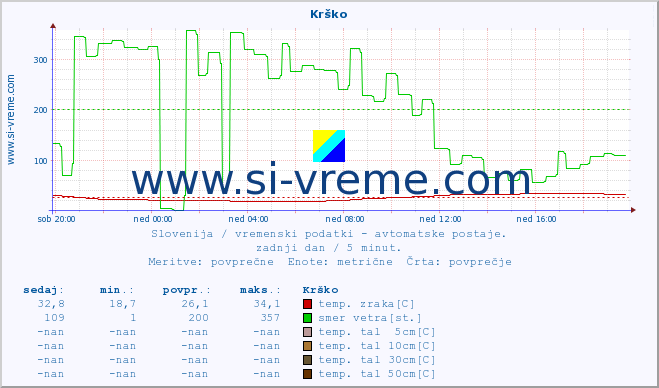 POVPREČJE :: Krško :: temp. zraka | vlaga | smer vetra | hitrost vetra | sunki vetra | tlak | padavine | sonce | temp. tal  5cm | temp. tal 10cm | temp. tal 20cm | temp. tal 30cm | temp. tal 50cm :: zadnji dan / 5 minut.