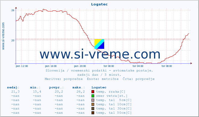 POVPREČJE :: Logatec :: temp. zraka | vlaga | smer vetra | hitrost vetra | sunki vetra | tlak | padavine | sonce | temp. tal  5cm | temp. tal 10cm | temp. tal 20cm | temp. tal 30cm | temp. tal 50cm :: zadnji dan / 5 minut.