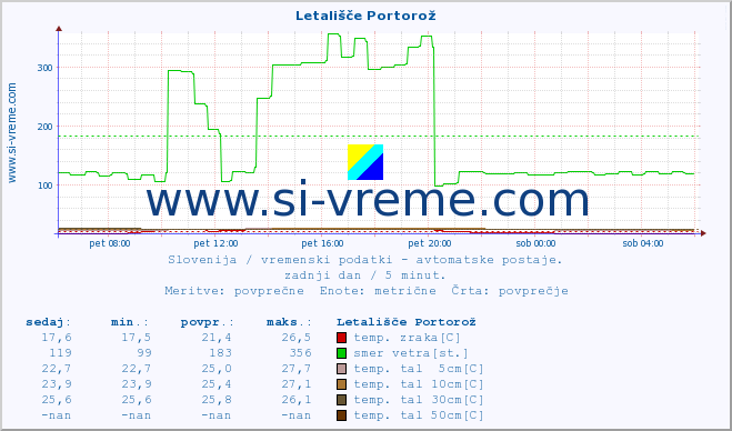 POVPREČJE :: Letališče Portorož :: temp. zraka | vlaga | smer vetra | hitrost vetra | sunki vetra | tlak | padavine | sonce | temp. tal  5cm | temp. tal 10cm | temp. tal 20cm | temp. tal 30cm | temp. tal 50cm :: zadnji dan / 5 minut.