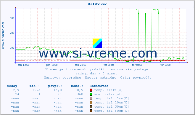 POVPREČJE :: Ratitovec :: temp. zraka | vlaga | smer vetra | hitrost vetra | sunki vetra | tlak | padavine | sonce | temp. tal  5cm | temp. tal 10cm | temp. tal 20cm | temp. tal 30cm | temp. tal 50cm :: zadnji dan / 5 minut.