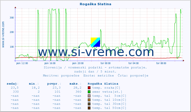 POVPREČJE :: Rogaška Slatina :: temp. zraka | vlaga | smer vetra | hitrost vetra | sunki vetra | tlak | padavine | sonce | temp. tal  5cm | temp. tal 10cm | temp. tal 20cm | temp. tal 30cm | temp. tal 50cm :: zadnji dan / 5 minut.