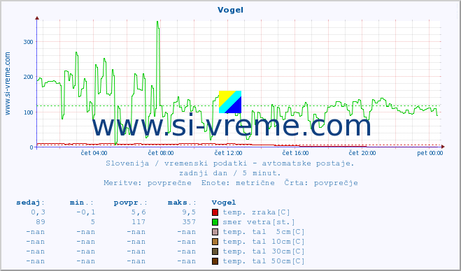 POVPREČJE :: Vogel :: temp. zraka | vlaga | smer vetra | hitrost vetra | sunki vetra | tlak | padavine | sonce | temp. tal  5cm | temp. tal 10cm | temp. tal 20cm | temp. tal 30cm | temp. tal 50cm :: zadnji dan / 5 minut.