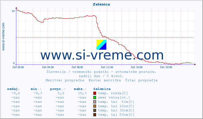 POVPREČJE :: Zelenica :: temp. zraka | vlaga | smer vetra | hitrost vetra | sunki vetra | tlak | padavine | sonce | temp. tal  5cm | temp. tal 10cm | temp. tal 20cm | temp. tal 30cm | temp. tal 50cm :: zadnji dan / 5 minut.