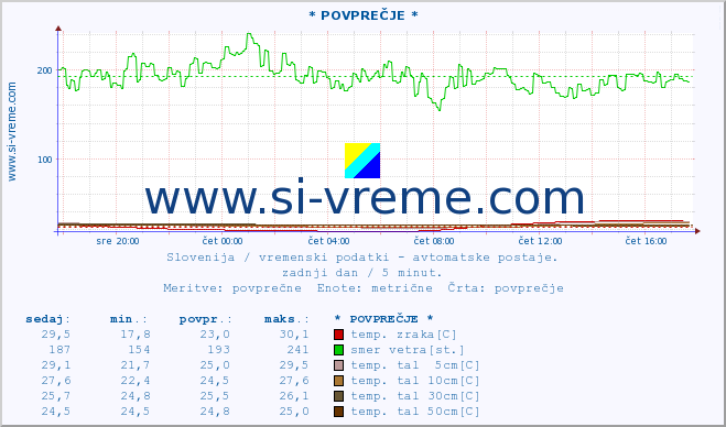 POVPREČJE :: * POVPREČJE * :: temp. zraka | vlaga | smer vetra | hitrost vetra | sunki vetra | tlak | padavine | sonce | temp. tal  5cm | temp. tal 10cm | temp. tal 20cm | temp. tal 30cm | temp. tal 50cm :: zadnji dan / 5 minut.