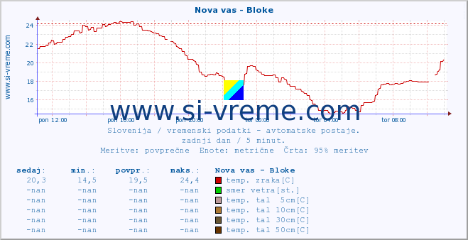 POVPREČJE :: Nova vas - Bloke :: temp. zraka | vlaga | smer vetra | hitrost vetra | sunki vetra | tlak | padavine | sonce | temp. tal  5cm | temp. tal 10cm | temp. tal 20cm | temp. tal 30cm | temp. tal 50cm :: zadnji dan / 5 minut.