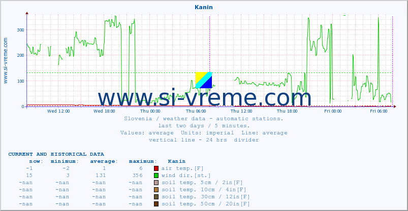  :: Kanin :: air temp. | humi- dity | wind dir. | wind speed | wind gusts | air pressure | precipi- tation | sun strength | soil temp. 5cm / 2in | soil temp. 10cm / 4in | soil temp. 20cm / 8in | soil temp. 30cm / 12in | soil temp. 50cm / 20in :: last two days / 5 minutes.