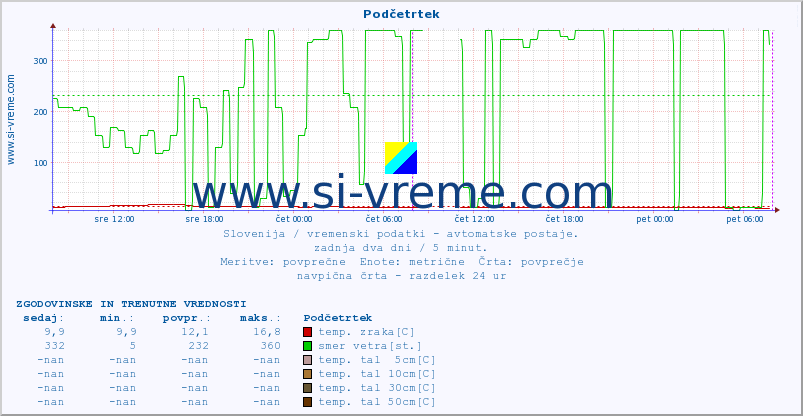 POVPREČJE :: Podčetrtek :: temp. zraka | vlaga | smer vetra | hitrost vetra | sunki vetra | tlak | padavine | sonce | temp. tal  5cm | temp. tal 10cm | temp. tal 20cm | temp. tal 30cm | temp. tal 50cm :: zadnja dva dni / 5 minut.