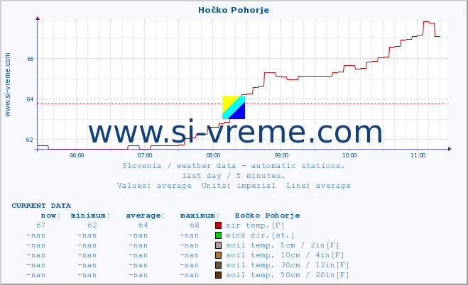  :: Hočko Pohorje :: air temp. | humi- dity | wind dir. | wind speed | wind gusts | air pressure | precipi- tation | sun strength | soil temp. 5cm / 2in | soil temp. 10cm / 4in | soil temp. 20cm / 8in | soil temp. 30cm / 12in | soil temp. 50cm / 20in :: last day / 5 minutes.