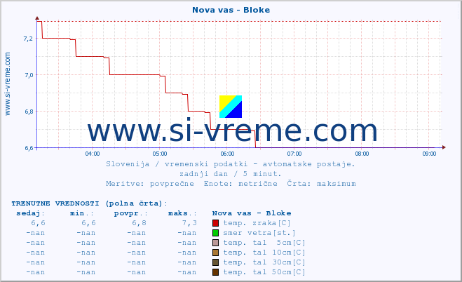 POVPREČJE :: Nova vas - Bloke :: temp. zraka | vlaga | smer vetra | hitrost vetra | sunki vetra | tlak | padavine | sonce | temp. tal  5cm | temp. tal 10cm | temp. tal 20cm | temp. tal 30cm | temp. tal 50cm :: zadnji dan / 5 minut.