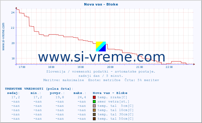 POVPREČJE :: Nova vas - Bloke :: temp. zraka | vlaga | smer vetra | hitrost vetra | sunki vetra | tlak | padavine | sonce | temp. tal  5cm | temp. tal 10cm | temp. tal 20cm | temp. tal 30cm | temp. tal 50cm :: zadnji dan / 5 minut.