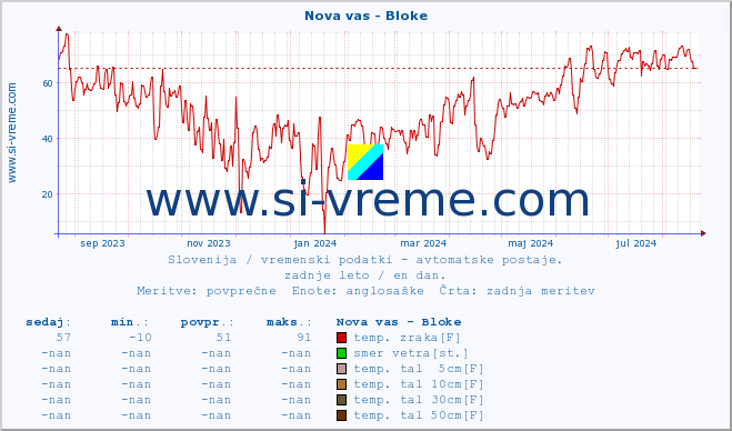 POVPREČJE :: Nova vas - Bloke :: temp. zraka | vlaga | smer vetra | hitrost vetra | sunki vetra | tlak | padavine | sonce | temp. tal  5cm | temp. tal 10cm | temp. tal 20cm | temp. tal 30cm | temp. tal 50cm :: zadnje leto / en dan.