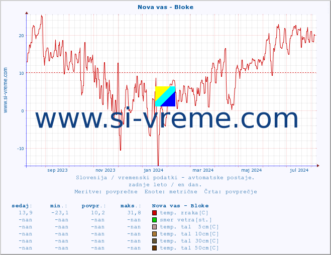 POVPREČJE :: Nova vas - Bloke :: temp. zraka | vlaga | smer vetra | hitrost vetra | sunki vetra | tlak | padavine | sonce | temp. tal  5cm | temp. tal 10cm | temp. tal 20cm | temp. tal 30cm | temp. tal 50cm :: zadnje leto / en dan.