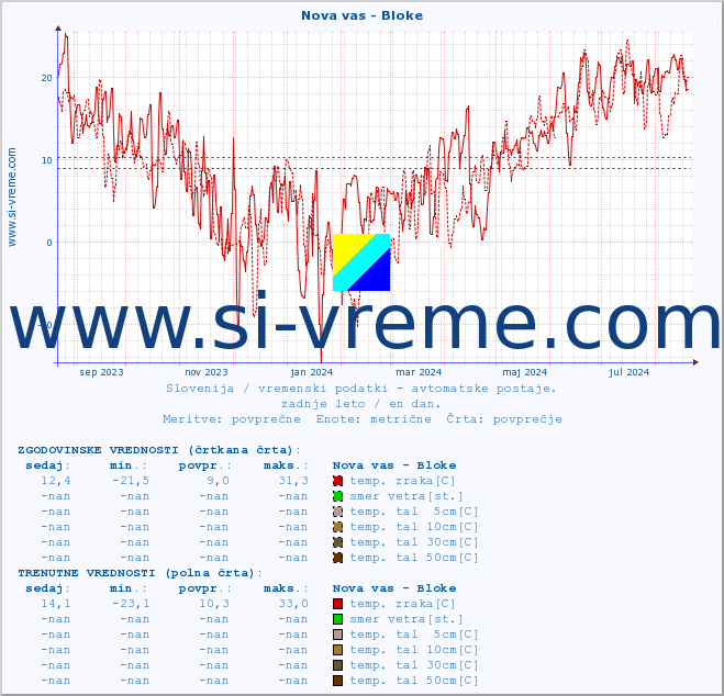 POVPREČJE :: Nova vas - Bloke :: temp. zraka | vlaga | smer vetra | hitrost vetra | sunki vetra | tlak | padavine | sonce | temp. tal  5cm | temp. tal 10cm | temp. tal 20cm | temp. tal 30cm | temp. tal 50cm :: zadnje leto / en dan.