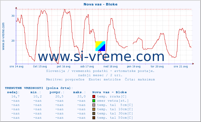 POVPREČJE :: Nova vas - Bloke :: temp. zraka | vlaga | smer vetra | hitrost vetra | sunki vetra | tlak | padavine | sonce | temp. tal  5cm | temp. tal 10cm | temp. tal 20cm | temp. tal 30cm | temp. tal 50cm :: zadnji mesec / 2 uri.