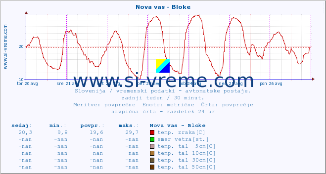 POVPREČJE :: Nova vas - Bloke :: temp. zraka | vlaga | smer vetra | hitrost vetra | sunki vetra | tlak | padavine | sonce | temp. tal  5cm | temp. tal 10cm | temp. tal 20cm | temp. tal 30cm | temp. tal 50cm :: zadnji teden / 30 minut.