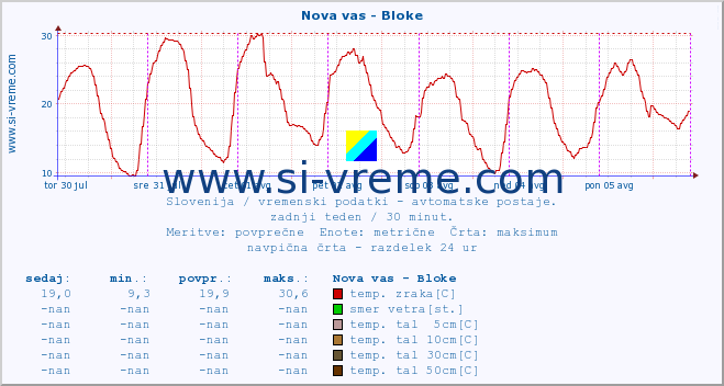 POVPREČJE :: Nova vas - Bloke :: temp. zraka | vlaga | smer vetra | hitrost vetra | sunki vetra | tlak | padavine | sonce | temp. tal  5cm | temp. tal 10cm | temp. tal 20cm | temp. tal 30cm | temp. tal 50cm :: zadnji teden / 30 minut.