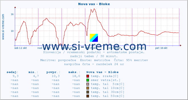 POVPREČJE :: Nova vas - Bloke :: temp. zraka | vlaga | smer vetra | hitrost vetra | sunki vetra | tlak | padavine | sonce | temp. tal  5cm | temp. tal 10cm | temp. tal 20cm | temp. tal 30cm | temp. tal 50cm :: zadnji teden / 30 minut.