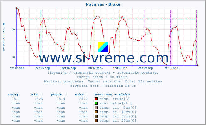 POVPREČJE :: Nova vas - Bloke :: temp. zraka | vlaga | smer vetra | hitrost vetra | sunki vetra | tlak | padavine | sonce | temp. tal  5cm | temp. tal 10cm | temp. tal 20cm | temp. tal 30cm | temp. tal 50cm :: zadnji teden / 30 minut.