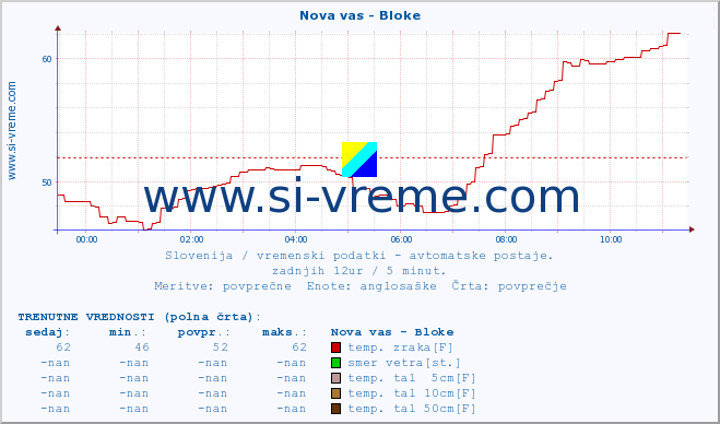 POVPREČJE :: Nova vas - Bloke :: temp. zraka | vlaga | smer vetra | hitrost vetra | sunki vetra | tlak | padavine | sonce | temp. tal  5cm | temp. tal 10cm | temp. tal 20cm | temp. tal 30cm | temp. tal 50cm :: zadnji dan / 5 minut.