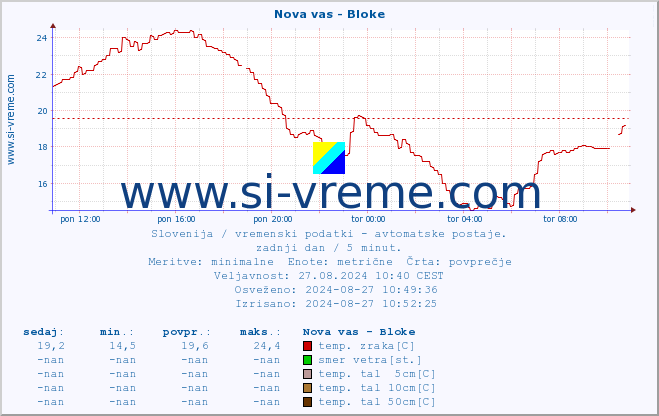 POVPREČJE :: Nova vas - Bloke :: temp. zraka | vlaga | smer vetra | hitrost vetra | sunki vetra | tlak | padavine | sonce | temp. tal  5cm | temp. tal 10cm | temp. tal 20cm | temp. tal 30cm | temp. tal 50cm :: zadnji dan / 5 minut.