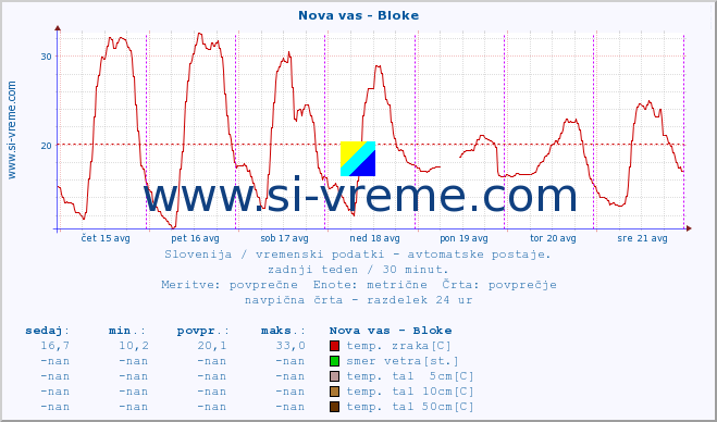 POVPREČJE :: Nova vas - Bloke :: temp. zraka | vlaga | smer vetra | hitrost vetra | sunki vetra | tlak | padavine | sonce | temp. tal  5cm | temp. tal 10cm | temp. tal 20cm | temp. tal 30cm | temp. tal 50cm :: zadnji teden / 30 minut.