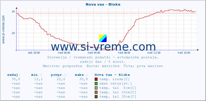 POVPREČJE :: Nova vas - Bloke :: temp. zraka | vlaga | smer vetra | hitrost vetra | sunki vetra | tlak | padavine | sonce | temp. tal  5cm | temp. tal 10cm | temp. tal 20cm | temp. tal 30cm | temp. tal 50cm :: zadnji dan / 5 minut.