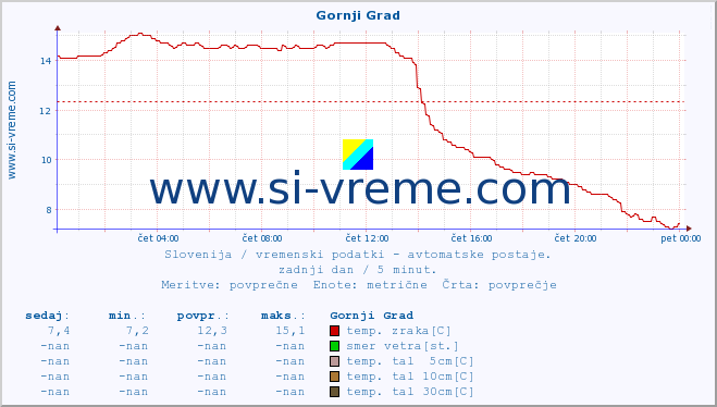 POVPREČJE :: Gornji Grad :: temp. zraka | vlaga | smer vetra | hitrost vetra | sunki vetra | tlak | padavine | sonce | temp. tal  5cm | temp. tal 10cm | temp. tal 20cm | temp. tal 30cm | temp. tal 50cm :: zadnji dan / 5 minut.