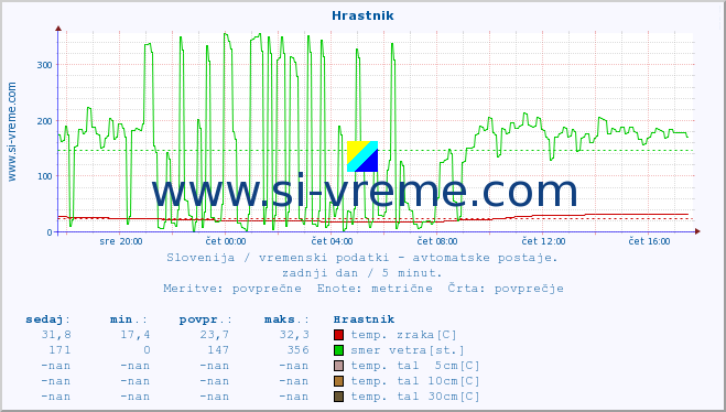 POVPREČJE :: Hrastnik :: temp. zraka | vlaga | smer vetra | hitrost vetra | sunki vetra | tlak | padavine | sonce | temp. tal  5cm | temp. tal 10cm | temp. tal 20cm | temp. tal 30cm | temp. tal 50cm :: zadnji dan / 5 minut.