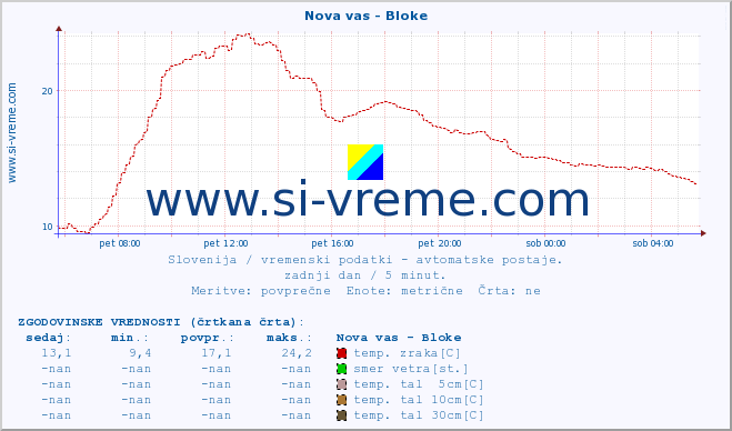 POVPREČJE :: Nova vas - Bloke :: temp. zraka | vlaga | smer vetra | hitrost vetra | sunki vetra | tlak | padavine | sonce | temp. tal  5cm | temp. tal 10cm | temp. tal 20cm | temp. tal 30cm | temp. tal 50cm :: zadnji dan / 5 minut.