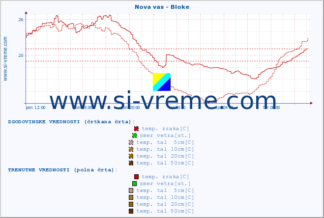 POVPREČJE :: Nova vas - Bloke :: temp. zraka | vlaga | smer vetra | hitrost vetra | sunki vetra | tlak | padavine | sonce | temp. tal  5cm | temp. tal 10cm | temp. tal 20cm | temp. tal 30cm | temp. tal 50cm :: zadnji dan / 5 minut.