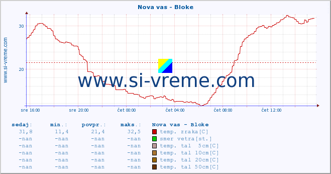 POVPREČJE :: Nova vas - Bloke :: temp. zraka | vlaga | smer vetra | hitrost vetra | sunki vetra | tlak | padavine | sonce | temp. tal  5cm | temp. tal 10cm | temp. tal 20cm | temp. tal 30cm | temp. tal 50cm :: zadnji dan / 5 minut.