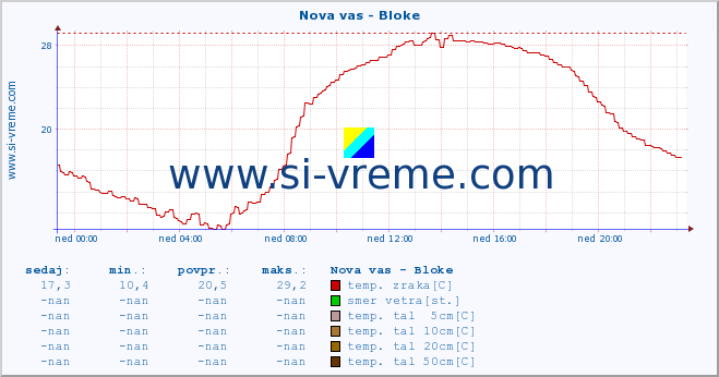 POVPREČJE :: Nova vas - Bloke :: temp. zraka | vlaga | smer vetra | hitrost vetra | sunki vetra | tlak | padavine | sonce | temp. tal  5cm | temp. tal 10cm | temp. tal 20cm | temp. tal 30cm | temp. tal 50cm :: zadnji dan / 5 minut.