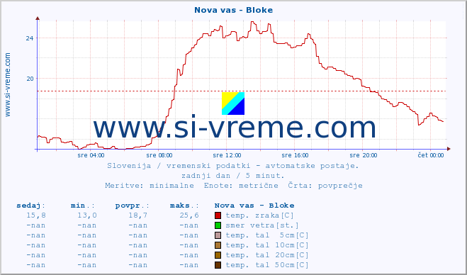 POVPREČJE :: Nova vas - Bloke :: temp. zraka | vlaga | smer vetra | hitrost vetra | sunki vetra | tlak | padavine | sonce | temp. tal  5cm | temp. tal 10cm | temp. tal 20cm | temp. tal 30cm | temp. tal 50cm :: zadnji dan / 5 minut.