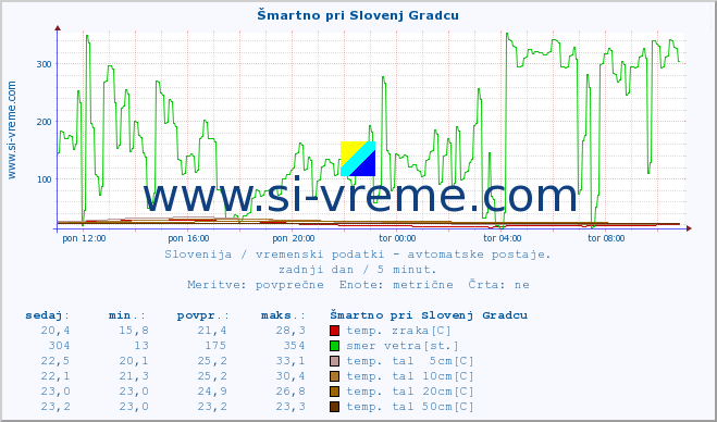 POVPREČJE :: Šmartno pri Slovenj Gradcu :: temp. zraka | vlaga | smer vetra | hitrost vetra | sunki vetra | tlak | padavine | sonce | temp. tal  5cm | temp. tal 10cm | temp. tal 20cm | temp. tal 30cm | temp. tal 50cm :: zadnji dan / 5 minut.