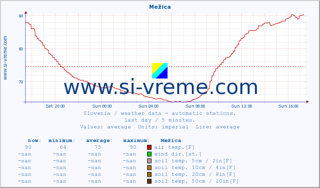  :: Mežica :: air temp. | humi- dity | wind dir. | wind speed | wind gusts | air pressure | precipi- tation | sun strength | soil temp. 5cm / 2in | soil temp. 10cm / 4in | soil temp. 20cm / 8in | soil temp. 30cm / 12in | soil temp. 50cm / 20in :: last day / 5 minutes.