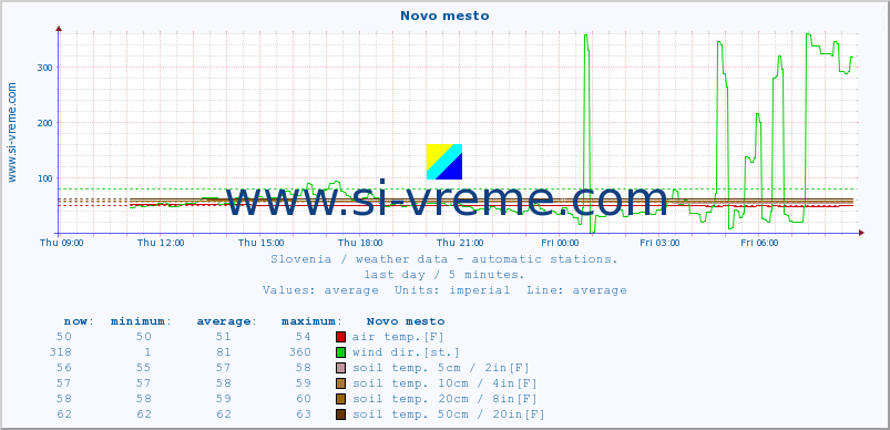  :: Novo mesto :: air temp. | humi- dity | wind dir. | wind speed | wind gusts | air pressure | precipi- tation | sun strength | soil temp. 5cm / 2in | soil temp. 10cm / 4in | soil temp. 20cm / 8in | soil temp. 30cm / 12in | soil temp. 50cm / 20in :: last day / 5 minutes.