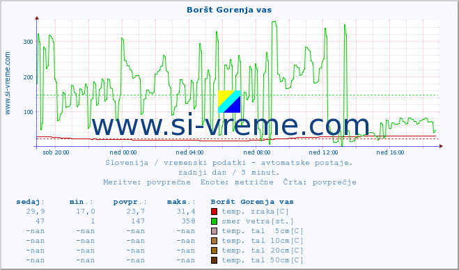 POVPREČJE :: Boršt Gorenja vas :: temp. zraka | vlaga | smer vetra | hitrost vetra | sunki vetra | tlak | padavine | sonce | temp. tal  5cm | temp. tal 10cm | temp. tal 20cm | temp. tal 30cm | temp. tal 50cm :: zadnji dan / 5 minut.