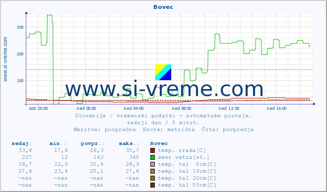 POVPREČJE :: Bovec :: temp. zraka | vlaga | smer vetra | hitrost vetra | sunki vetra | tlak | padavine | sonce | temp. tal  5cm | temp. tal 10cm | temp. tal 20cm | temp. tal 30cm | temp. tal 50cm :: zadnji dan / 5 minut.