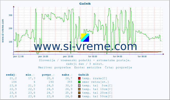 POVPREČJE :: Gačnik :: temp. zraka | vlaga | smer vetra | hitrost vetra | sunki vetra | tlak | padavine | sonce | temp. tal  5cm | temp. tal 10cm | temp. tal 20cm | temp. tal 30cm | temp. tal 50cm :: zadnji dan / 5 minut.