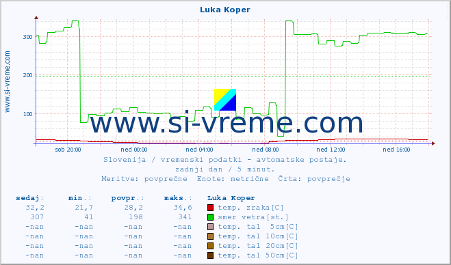 POVPREČJE :: Luka Koper :: temp. zraka | vlaga | smer vetra | hitrost vetra | sunki vetra | tlak | padavine | sonce | temp. tal  5cm | temp. tal 10cm | temp. tal 20cm | temp. tal 30cm | temp. tal 50cm :: zadnji dan / 5 minut.