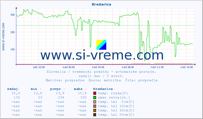 POVPREČJE :: Kredarica :: temp. zraka | vlaga | smer vetra | hitrost vetra | sunki vetra | tlak | padavine | sonce | temp. tal  5cm | temp. tal 10cm | temp. tal 20cm | temp. tal 30cm | temp. tal 50cm :: zadnji dan / 5 minut.