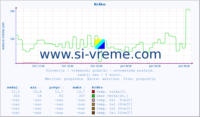 POVPREČJE :: Krško :: temp. zraka | vlaga | smer vetra | hitrost vetra | sunki vetra | tlak | padavine | sonce | temp. tal  5cm | temp. tal 10cm | temp. tal 20cm | temp. tal 30cm | temp. tal 50cm :: zadnji dan / 5 minut.